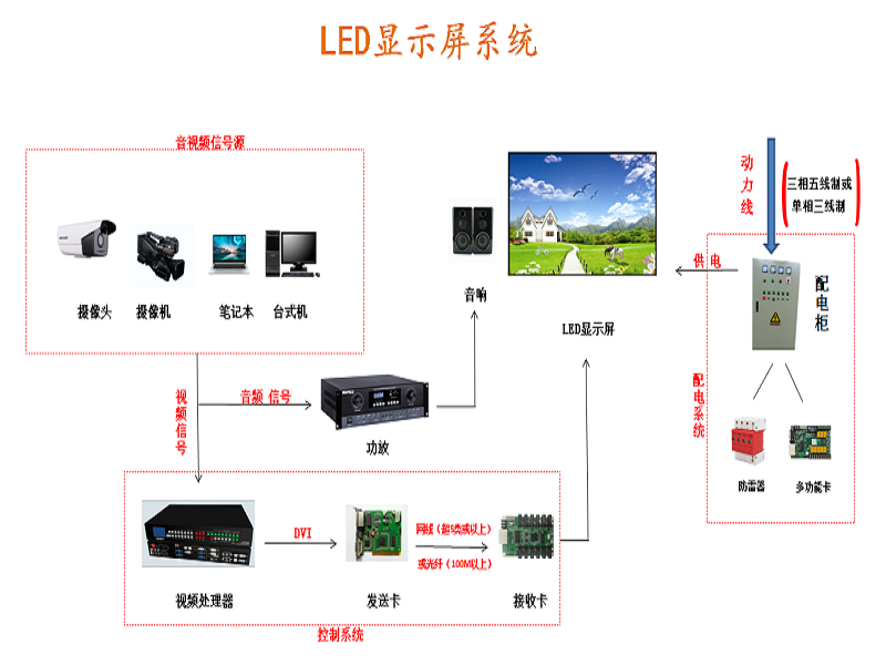 室内led显示屏系统的设备组成