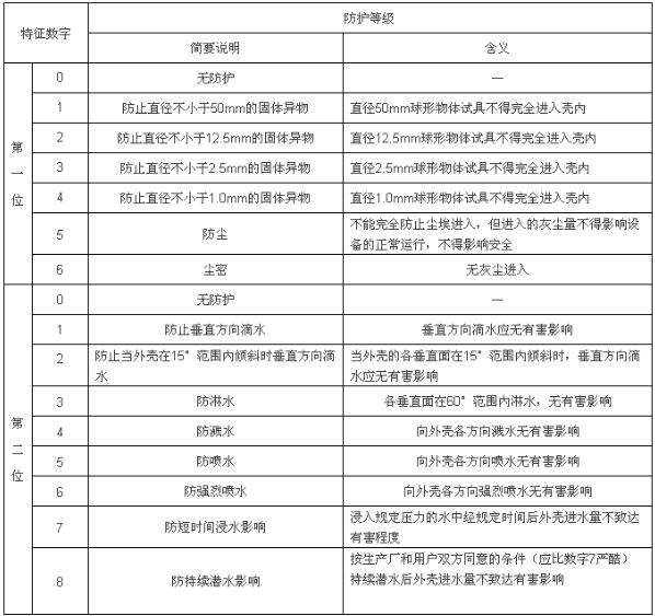 户外LED显示屏「IP防水等级」的定义与划分