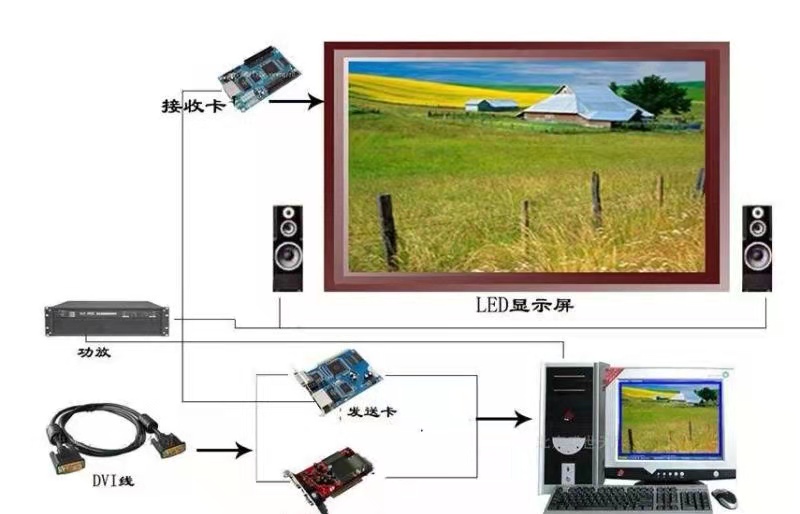 全彩led显示屏排线接法图和步骤